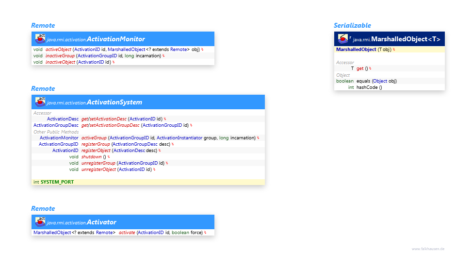 ActivationSystem class diagram and api documentation for Java 7