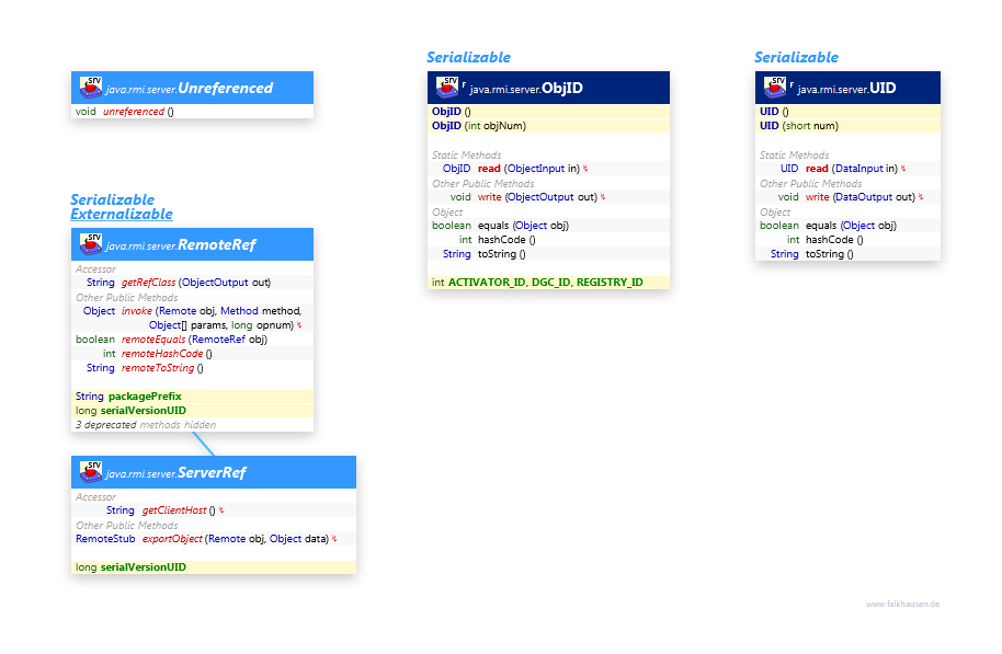 ID class diagram and api documentation for Java 7