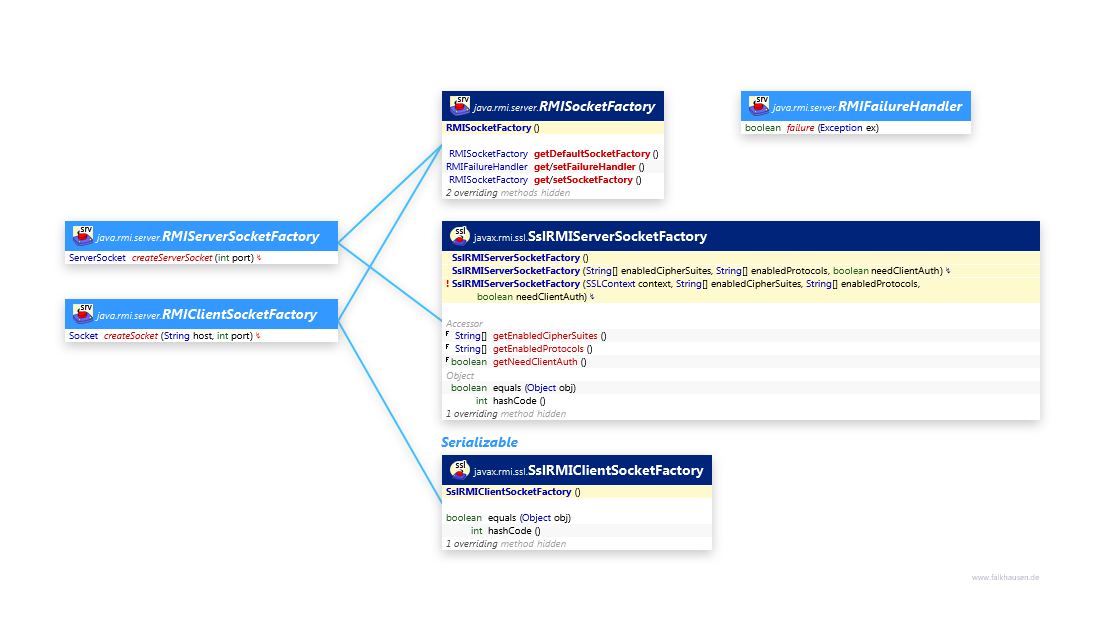 Socket Factory class diagram and api documentation for Java 7