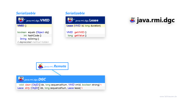 java.rmi.dgc class diagram and api documentation for Java 7
