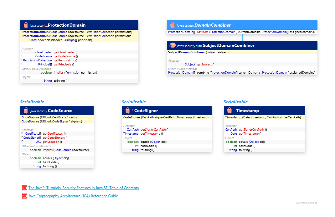 Domain class diagram and api documentation for Java 7