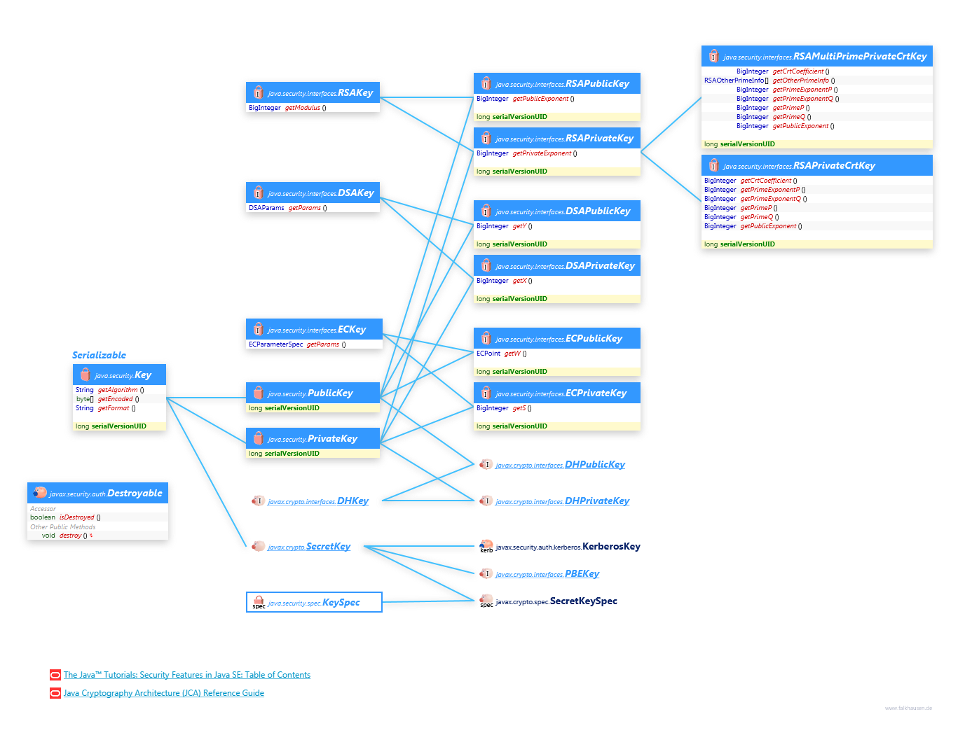 Key class diagram and api documentation for Java 7