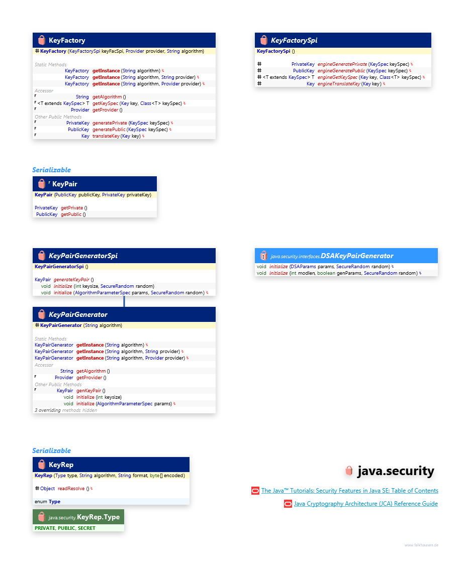 java.security KeySupport class diagram and api documentation for Java 7