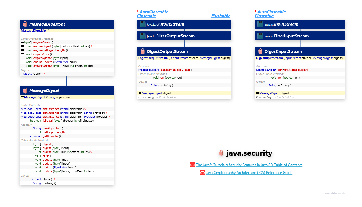 java.security MessageDigest class diagram and api documentation for Java 7