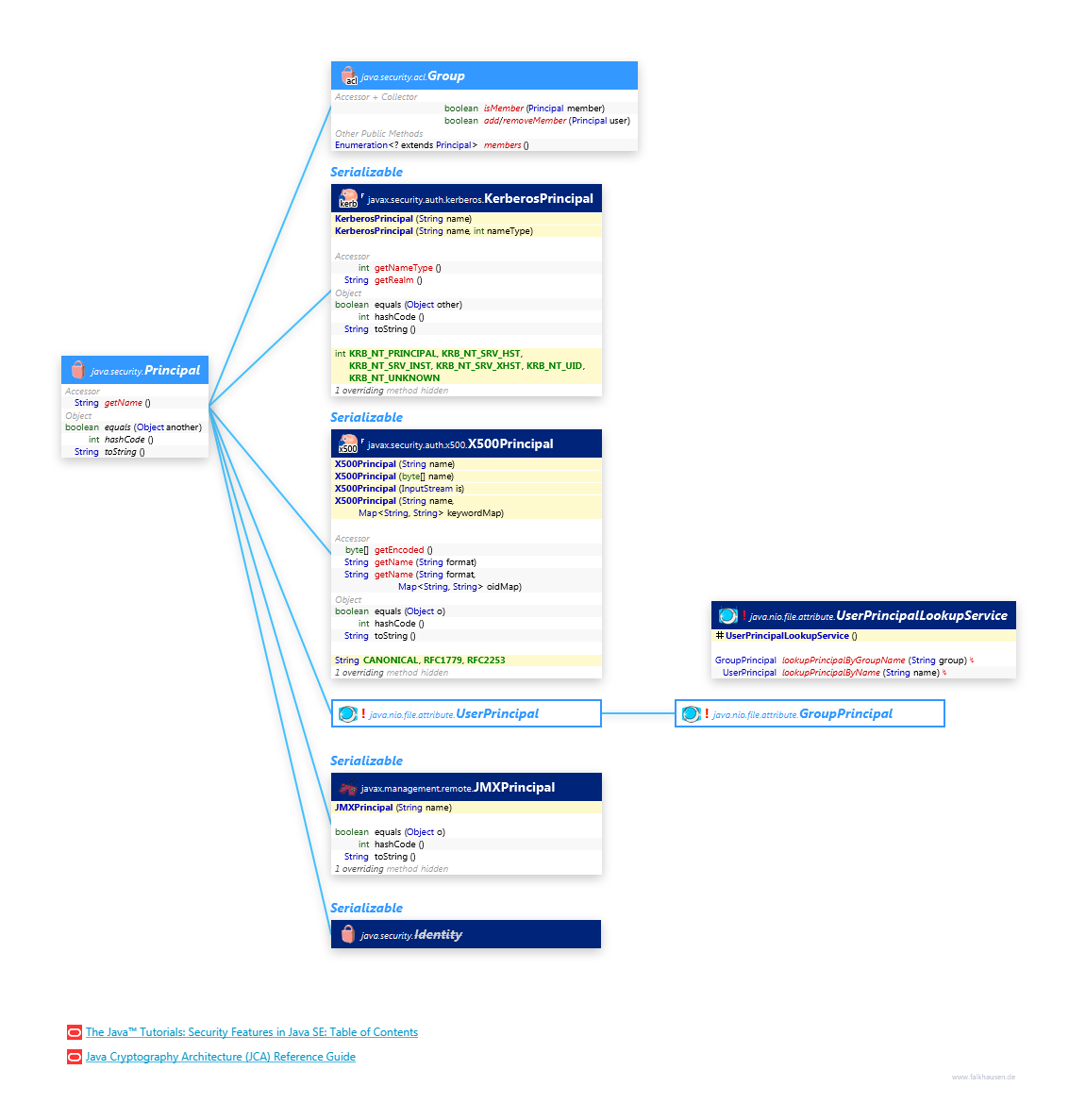 Principal class diagram and api documentation for Java 7