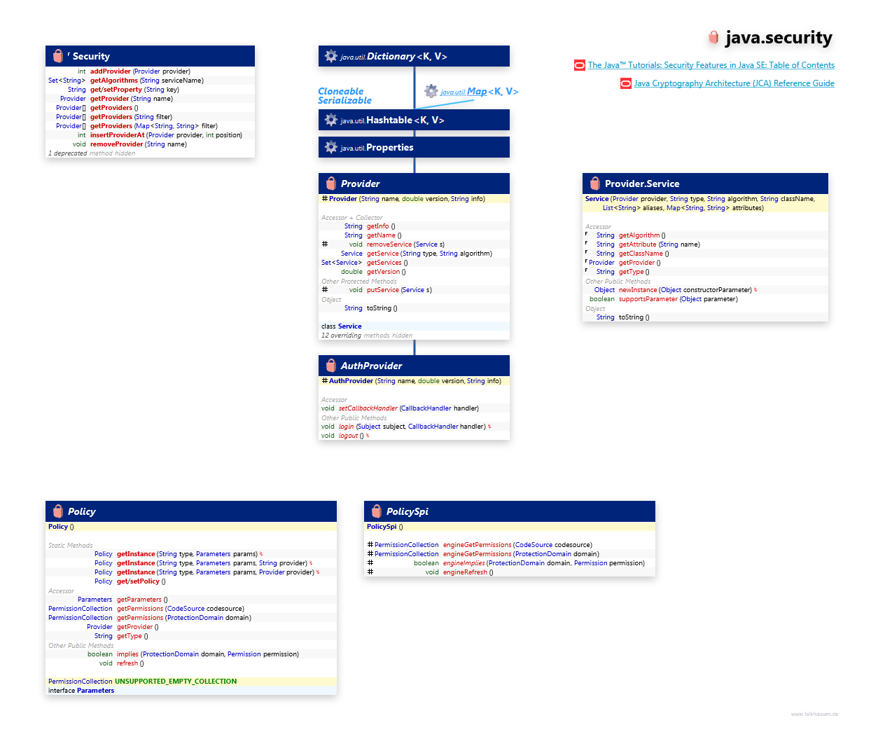 java.security Security class diagram and api documentation for Java 7