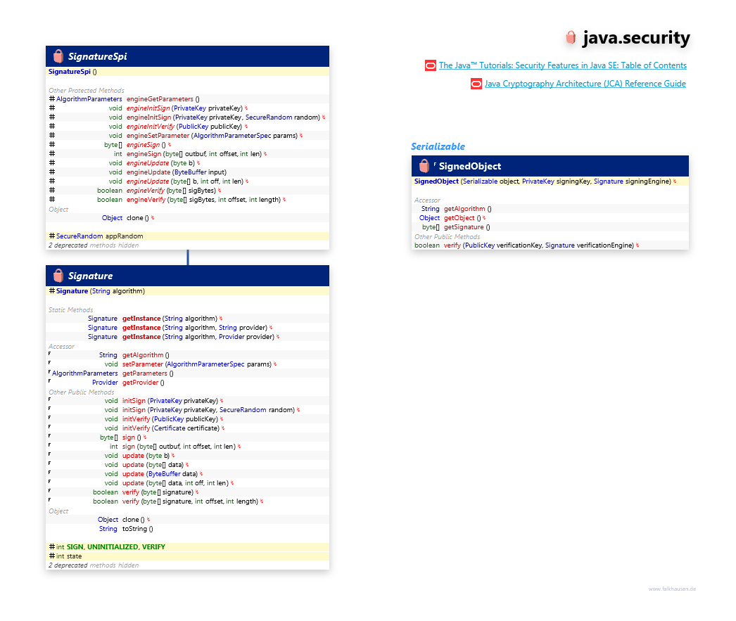 java.security Signature class diagram and api documentation for Java 7