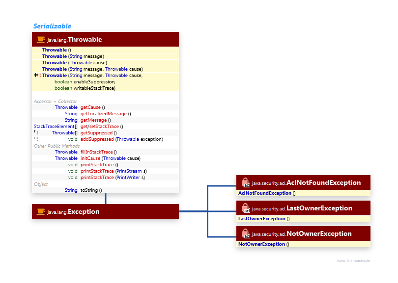 Exceptions class diagram and api documentation for Java 7