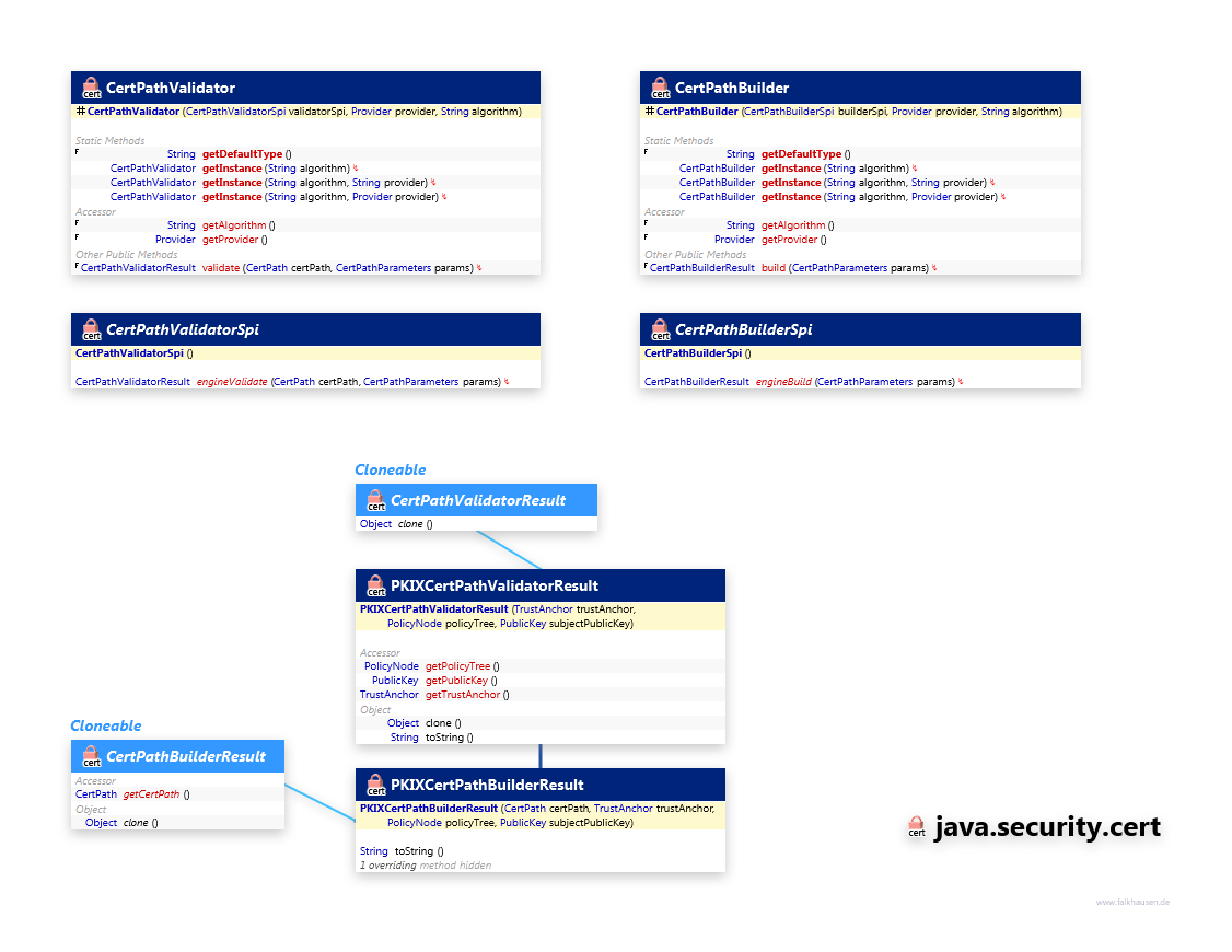 java.security.cert CertPathValidator class diagram and api documentation for Java 7