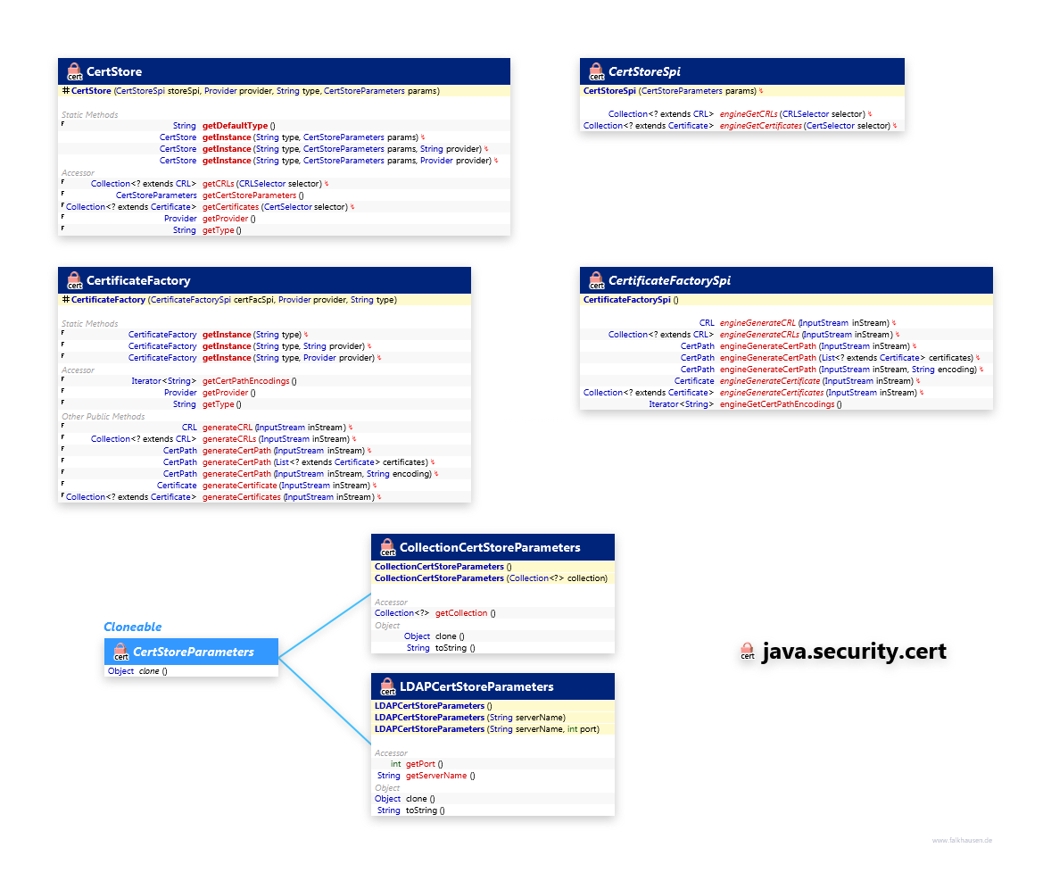 java.security.cert CertStore class diagram and api documentation for Java 7