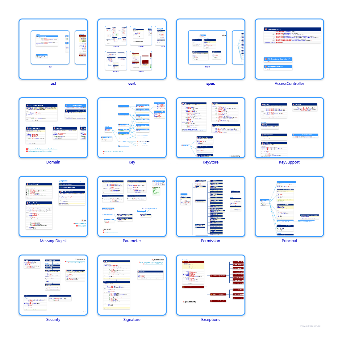 java.security class diagrams and api documentations for Java 7