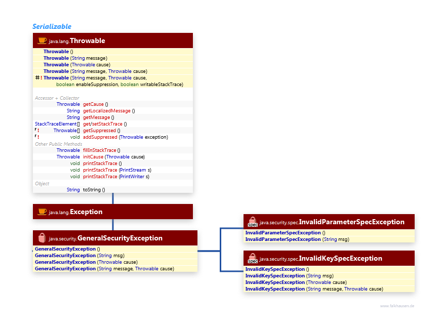 Exceptions class diagram and api documentation for Java 7