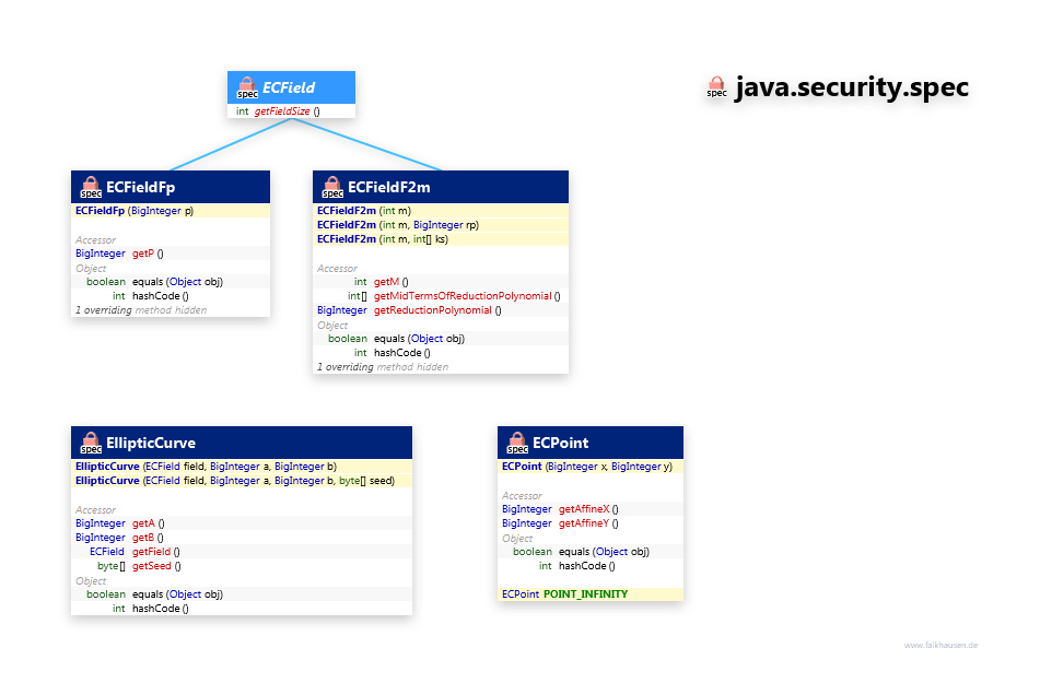 java.security.spec Field class diagram and api documentation for Java 7