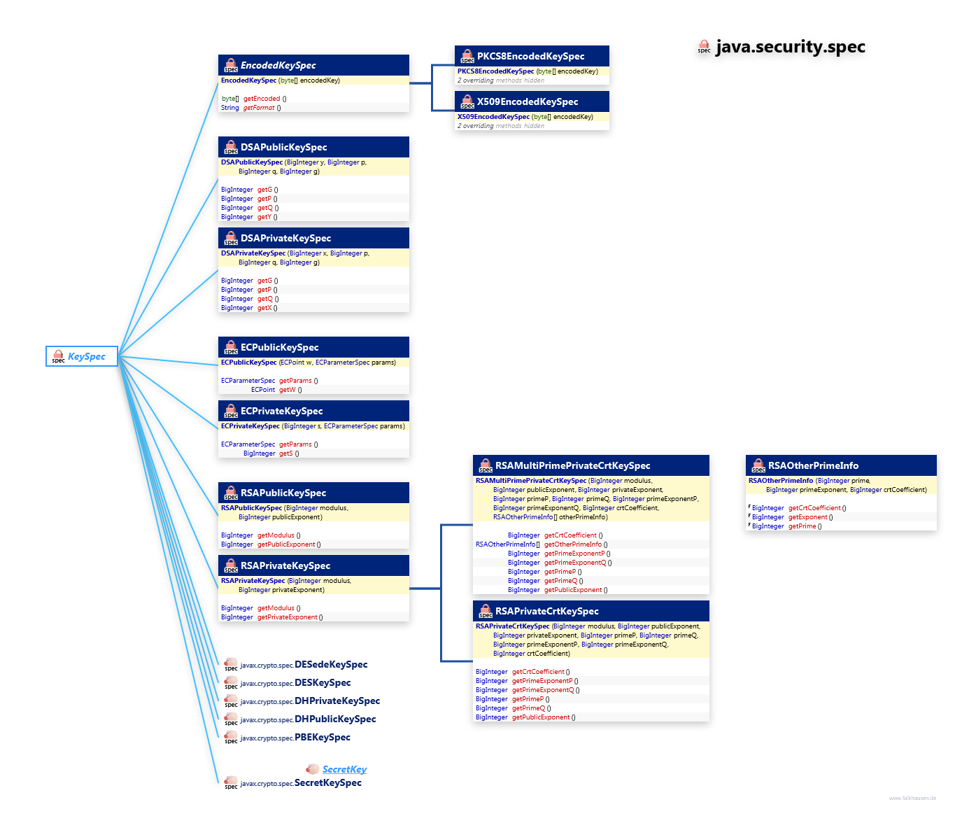 java.security.spec KeySpec class diagram and api documentation for Java 7
