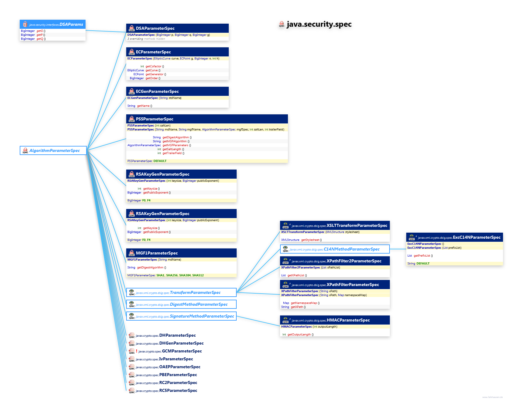 java.security.spec ParameterSpec class diagram and api documentation for Java 7