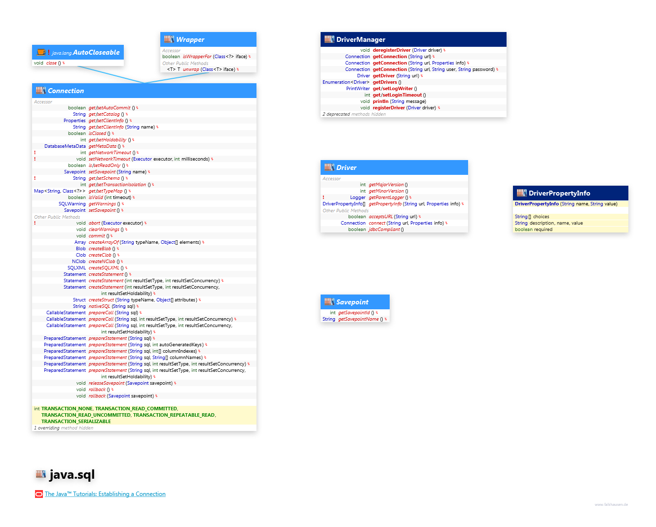 java.sql Connection class diagram and api documentation for Java 7