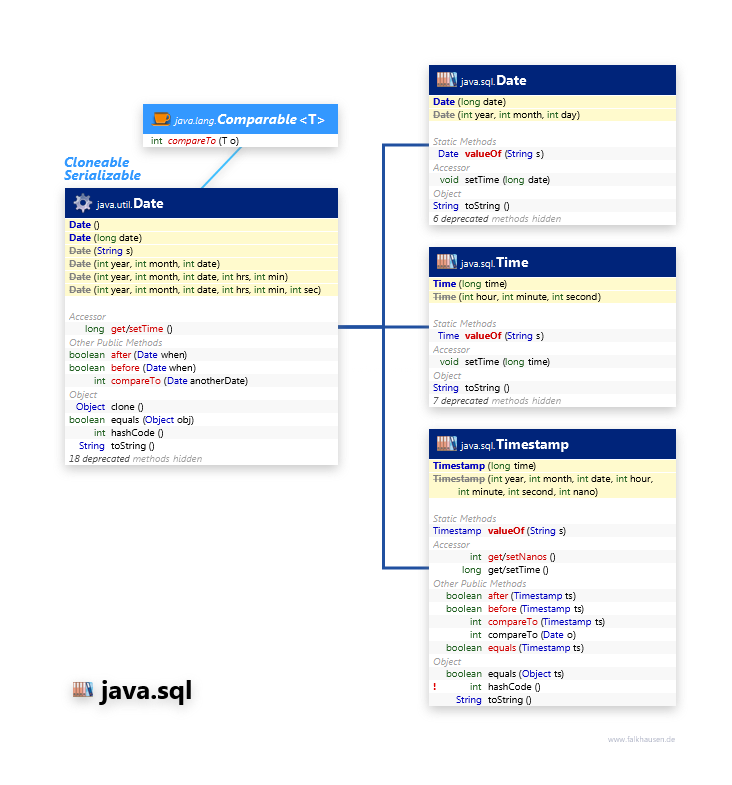 java.sql Data Date class diagram and api documentation for Java 7