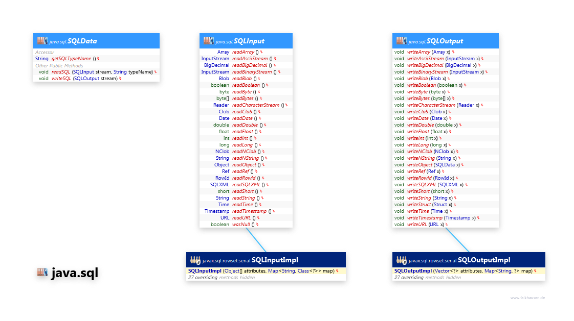 java.sql Data IO class diagram and api documentation for Java 7