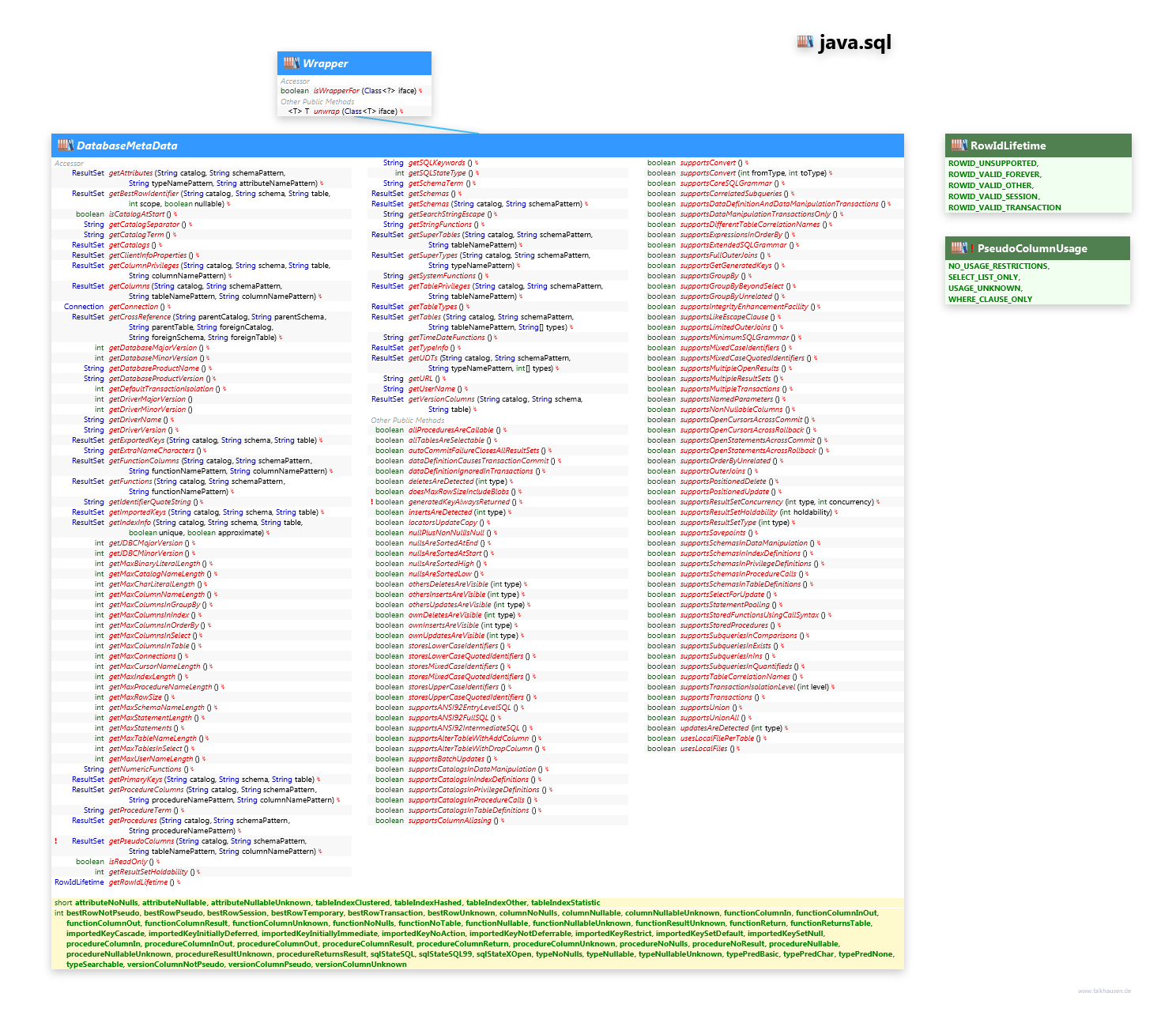 java.sql DatabaseMetaData class diagram and api documentation for Java 7