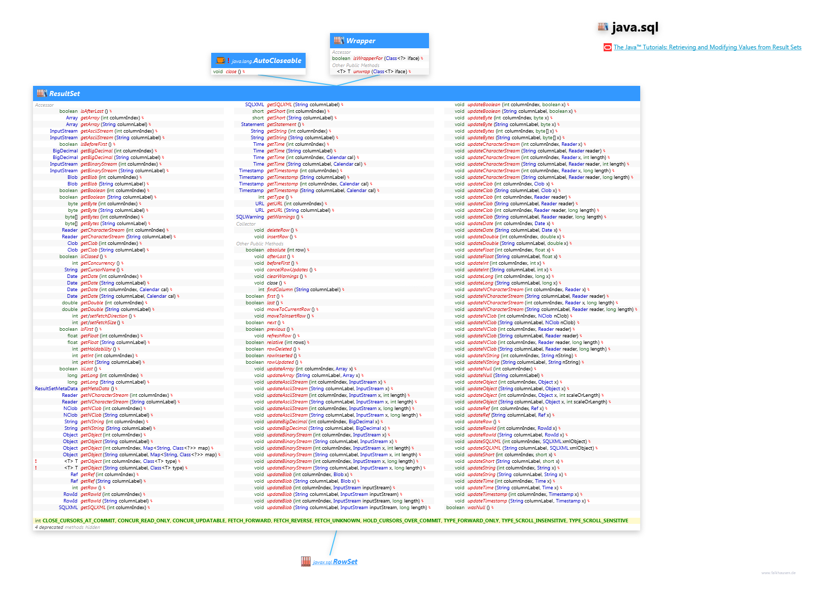 java.sql ResultSet class diagram and api documentation for Java 7