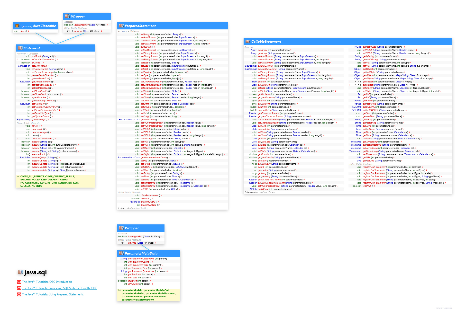 java.sql Statement class diagram and api documentation for Java 7