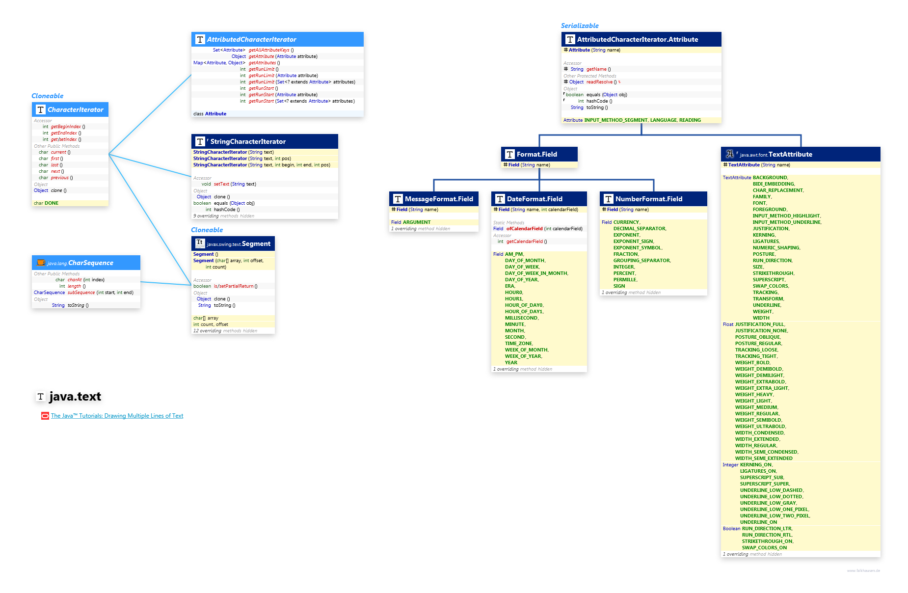 java.text CharacterIterator class diagram and api documentation for Java 7