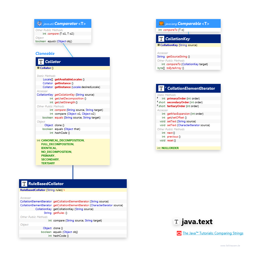 java.text Collator class diagram and api documentation for Java 7