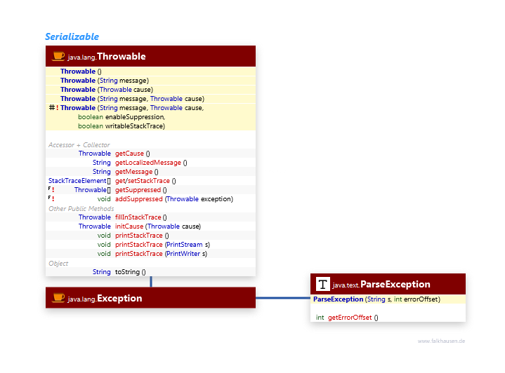 Exceptions class diagram and api documentation for Java 7