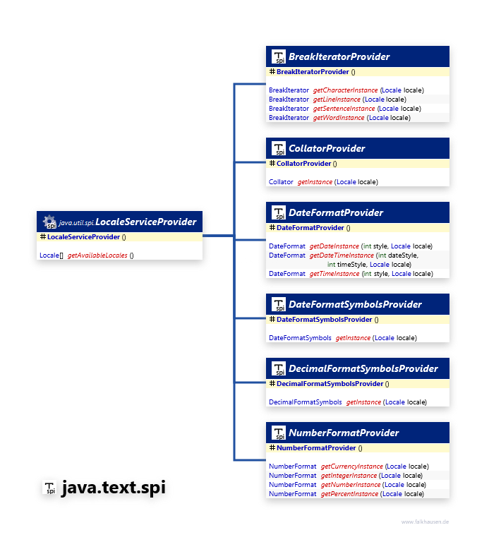 java.text.spi LocaleProvider class diagram and api documentation for Java 7