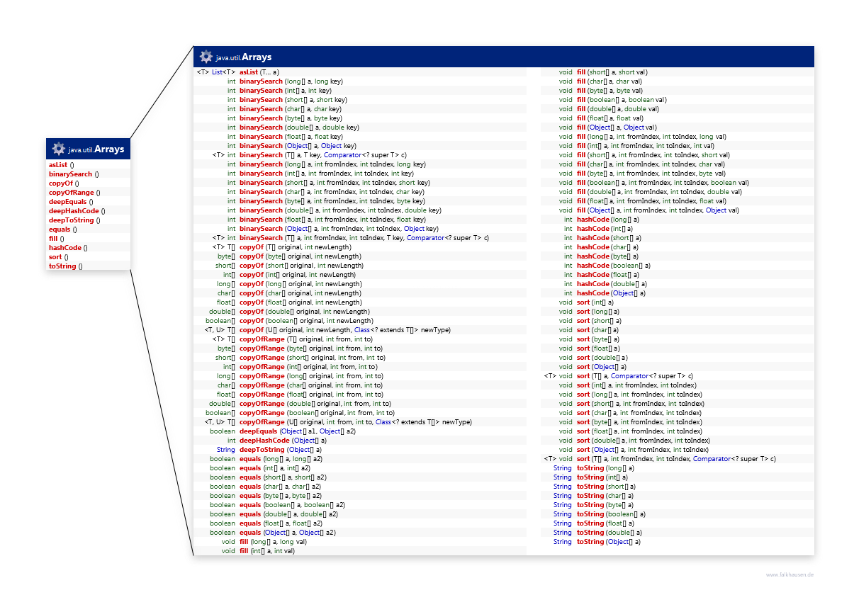 Arrays class diagram and api documentation for Java 7