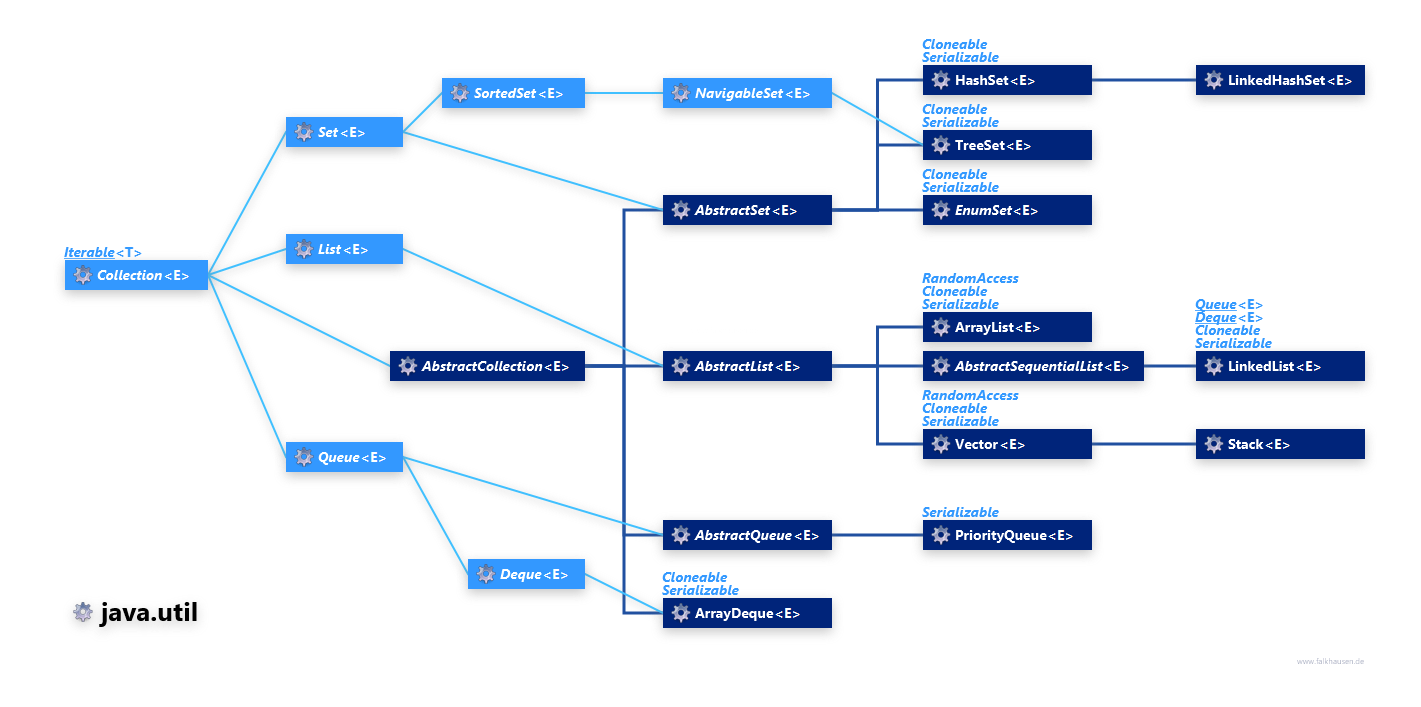 java.util Collection Hierarchy simple class diagram and api documentation for Java 7