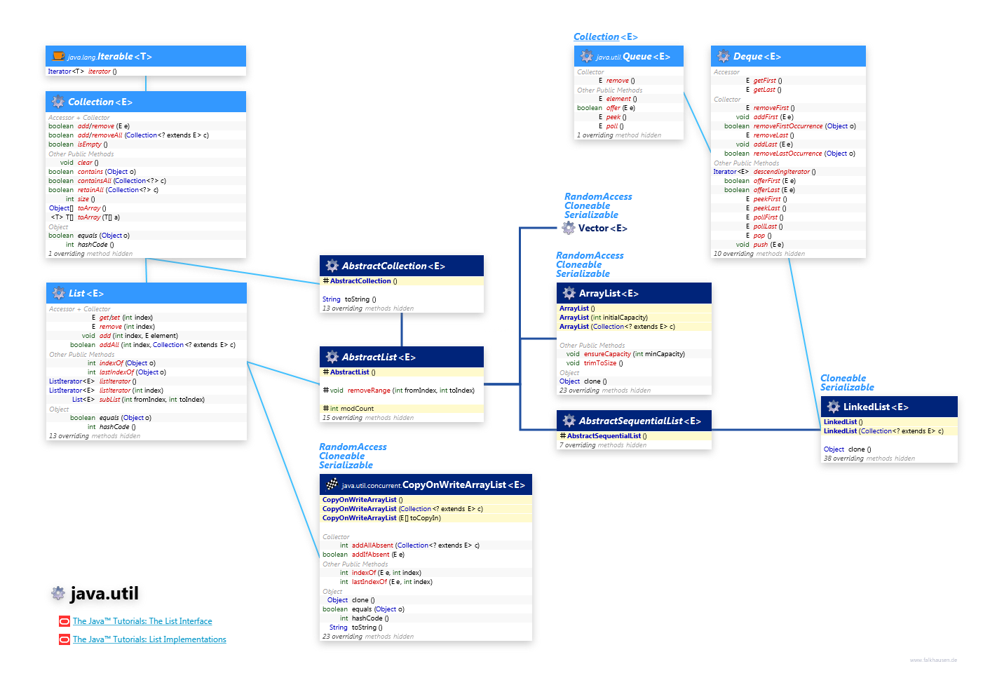 java.util Collection List class diagram and api documentation for Java 7