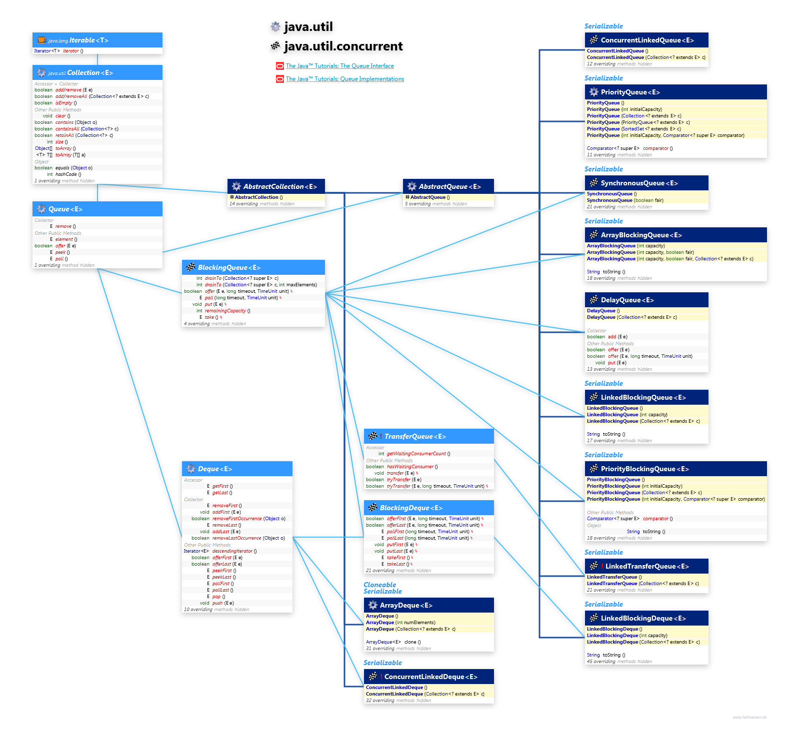 java.util.concurrent java.util Collection Queue class diagram and api documentation for Java 7