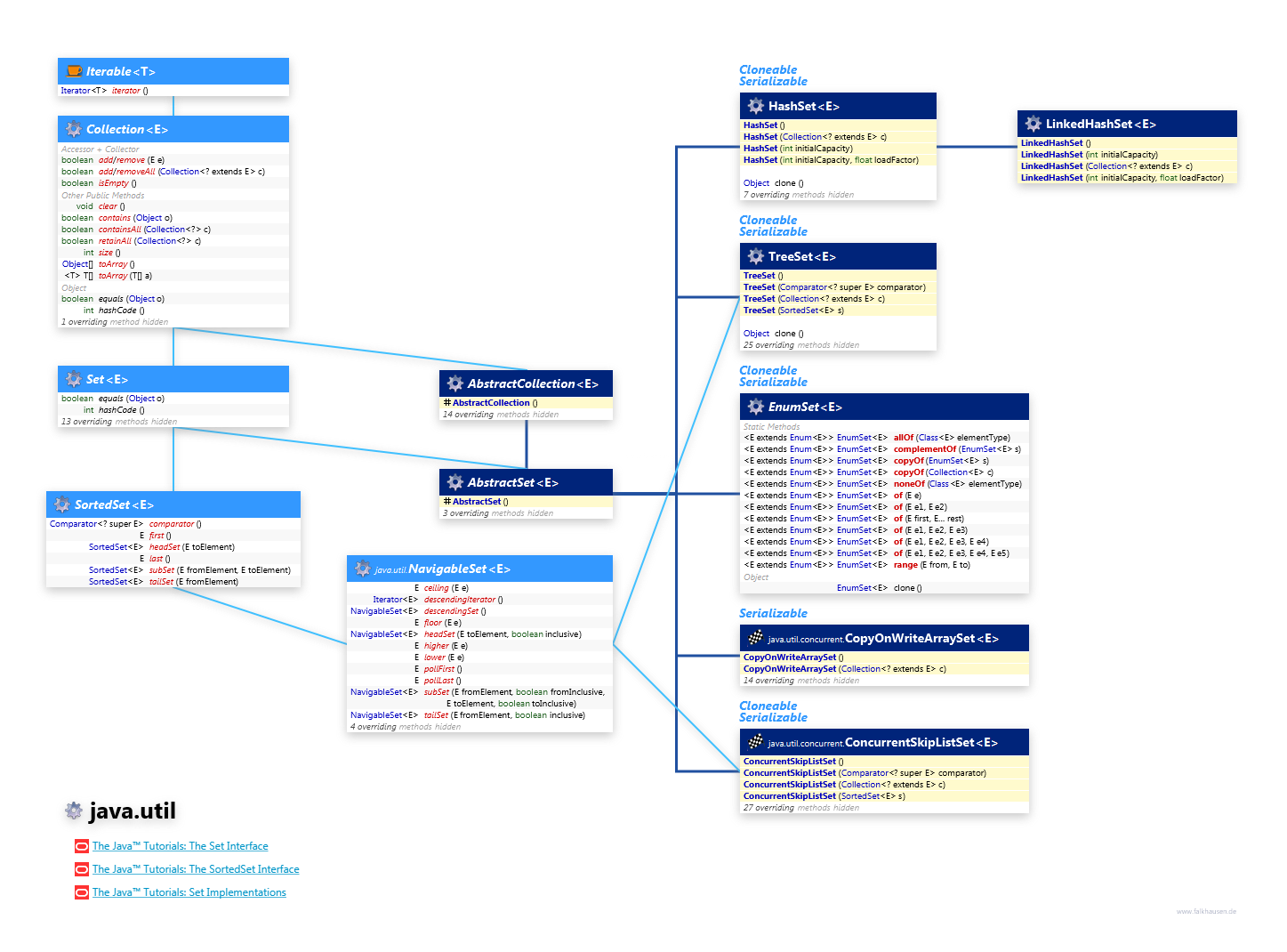 java.util Collection Set class diagram and api documentation for Java 7