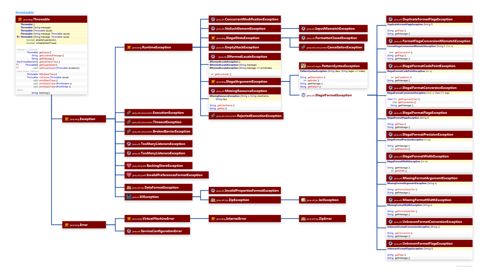 Exceptions class diagram and api documentation for Java 7