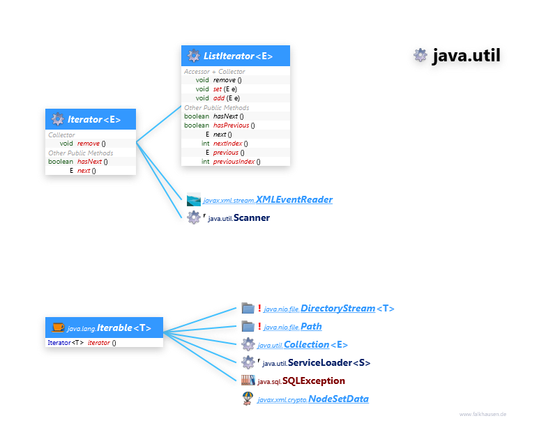 java.util Iterator class diagram and api documentation for Java 7