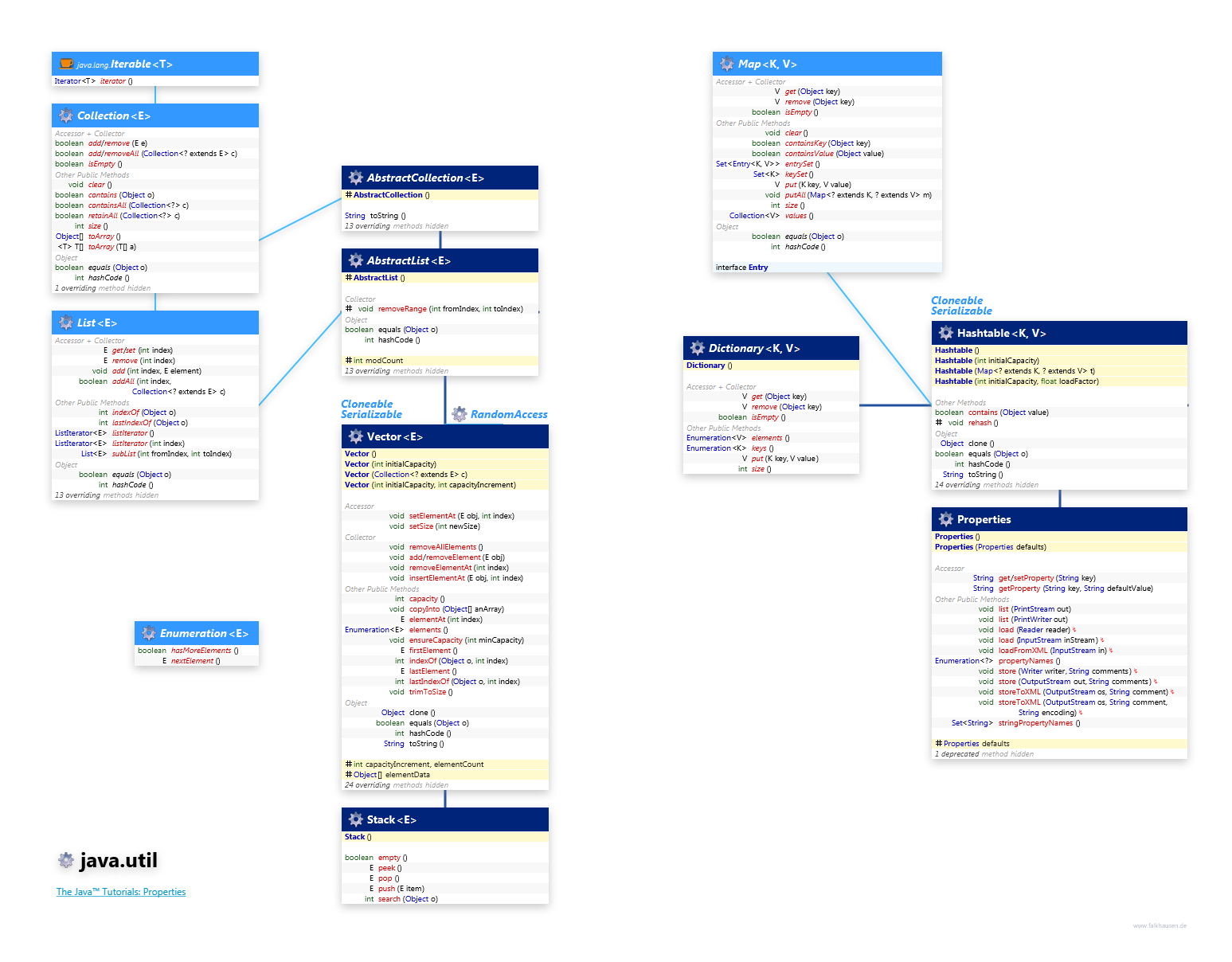 java.util Legacy Collections class diagram and api documentation for Java 7