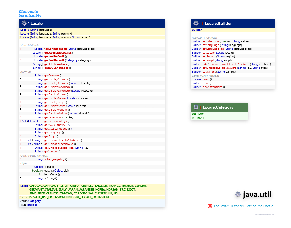 java.util Locale class diagram and api documentation for Java 7