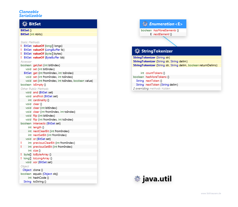 java.util Misc Collections class diagram and api documentation for Java 7