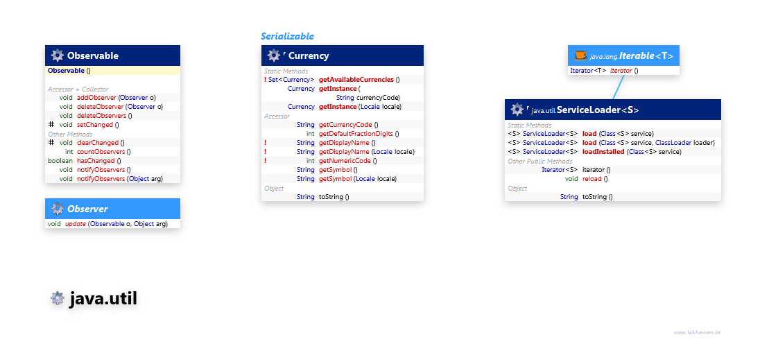 java.util Misc class diagram and api documentation for Java 7