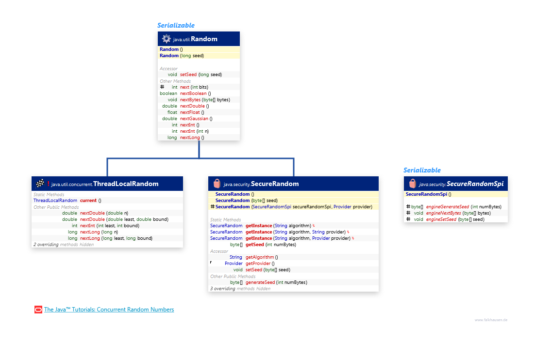 Random class diagram and api documentation for Java 7