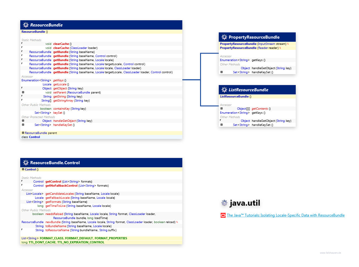 java.util ResourceBundle class diagram and api documentation for Java 7