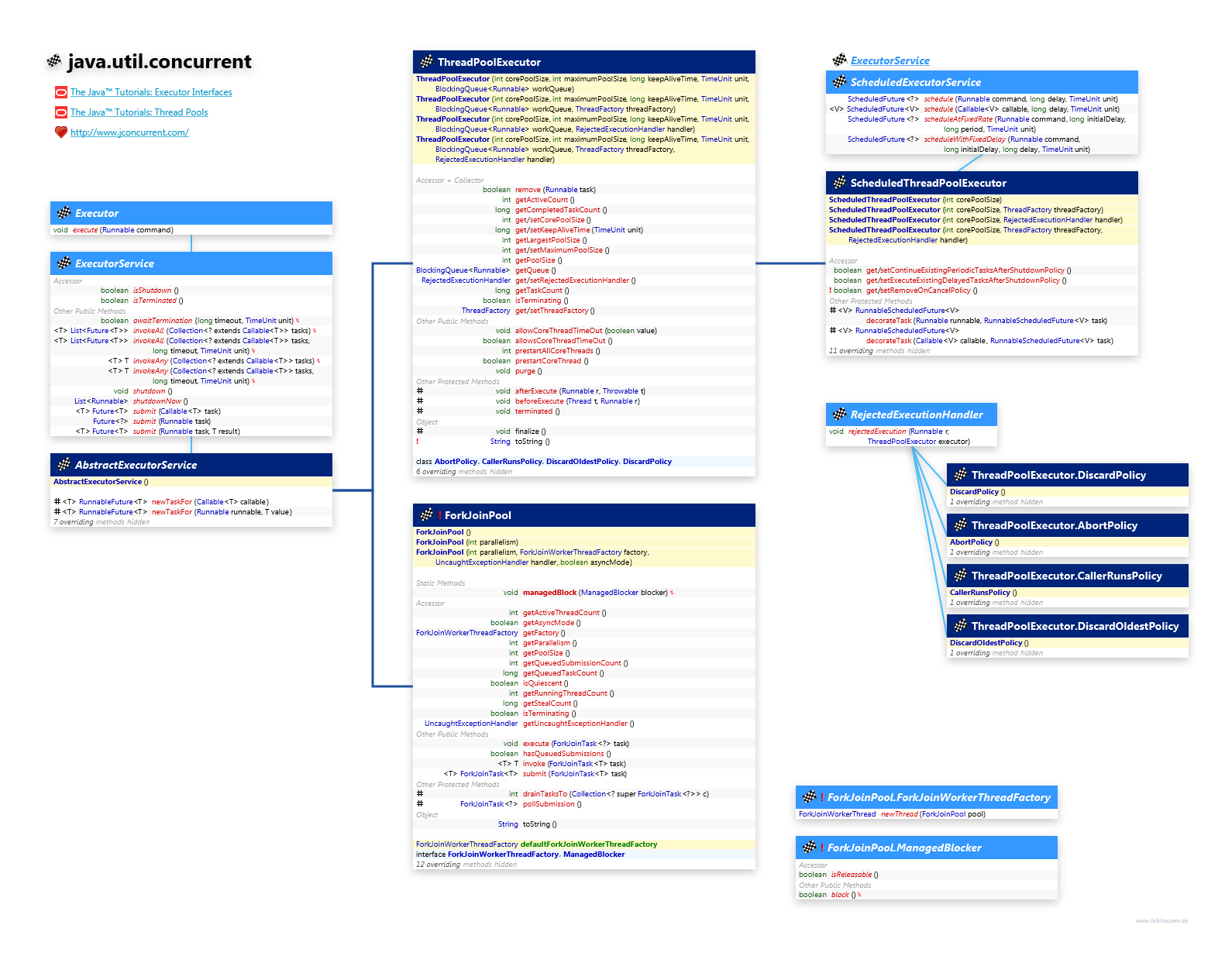 java.util.concurrent ExecutorService class diagram and api documentation for Java 7