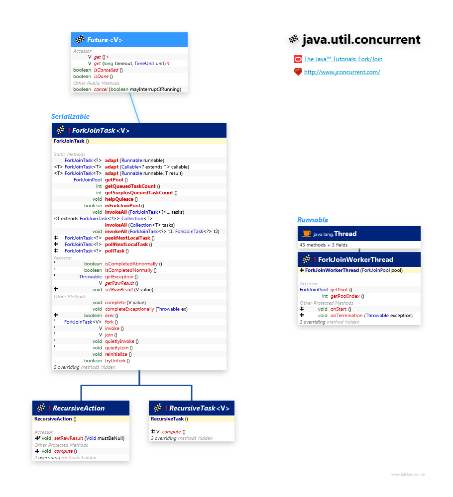 java.util.concurrent ForkJoinTask class diagram and api documentation for Java 7