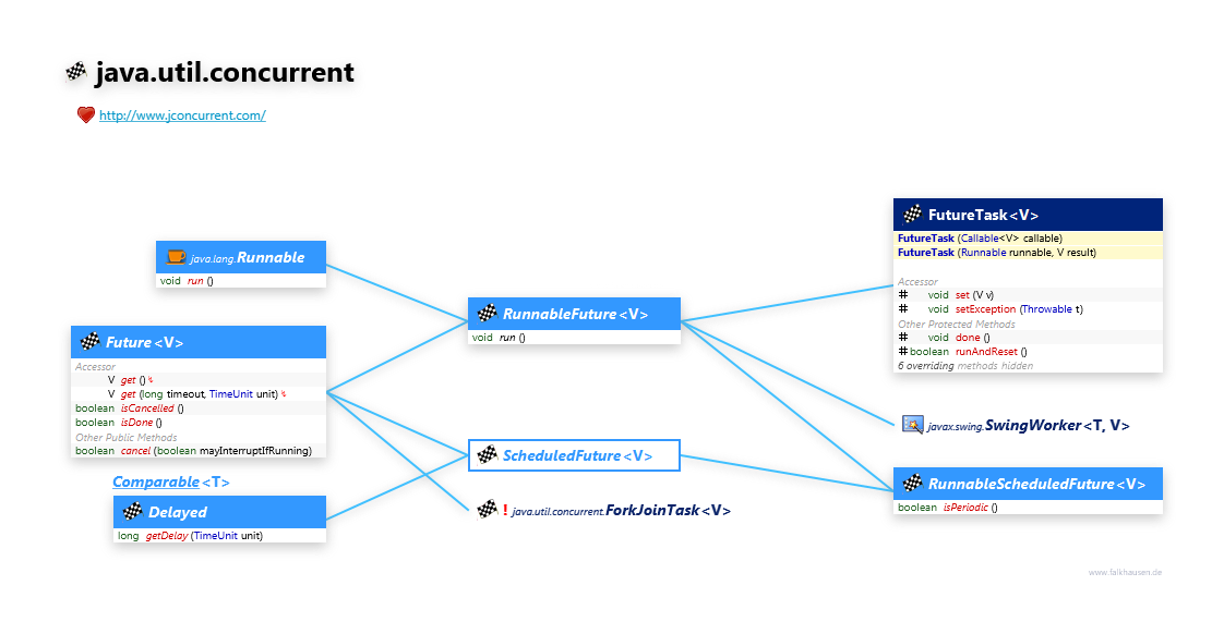 java.util.concurrent Future class diagram and api documentation for Java 7