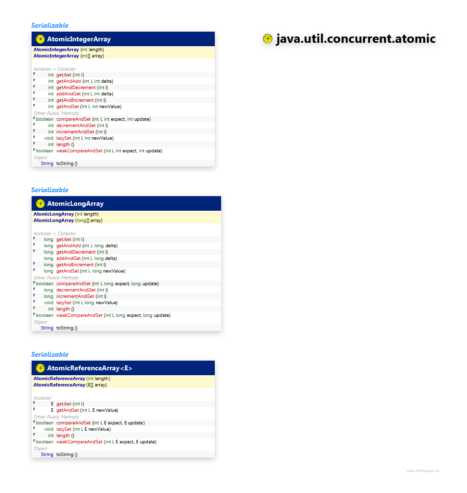 java.util.concurrent.atomic AtomicArray class diagram and api documentation for Java 7