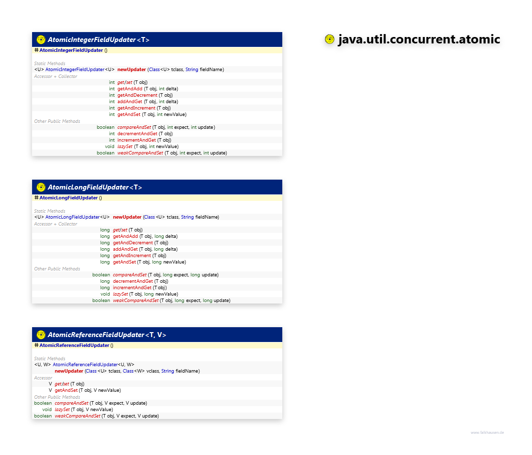 java.util.concurrent.atomic AtomicFieldUpdater class diagram and api documentation for Java 7