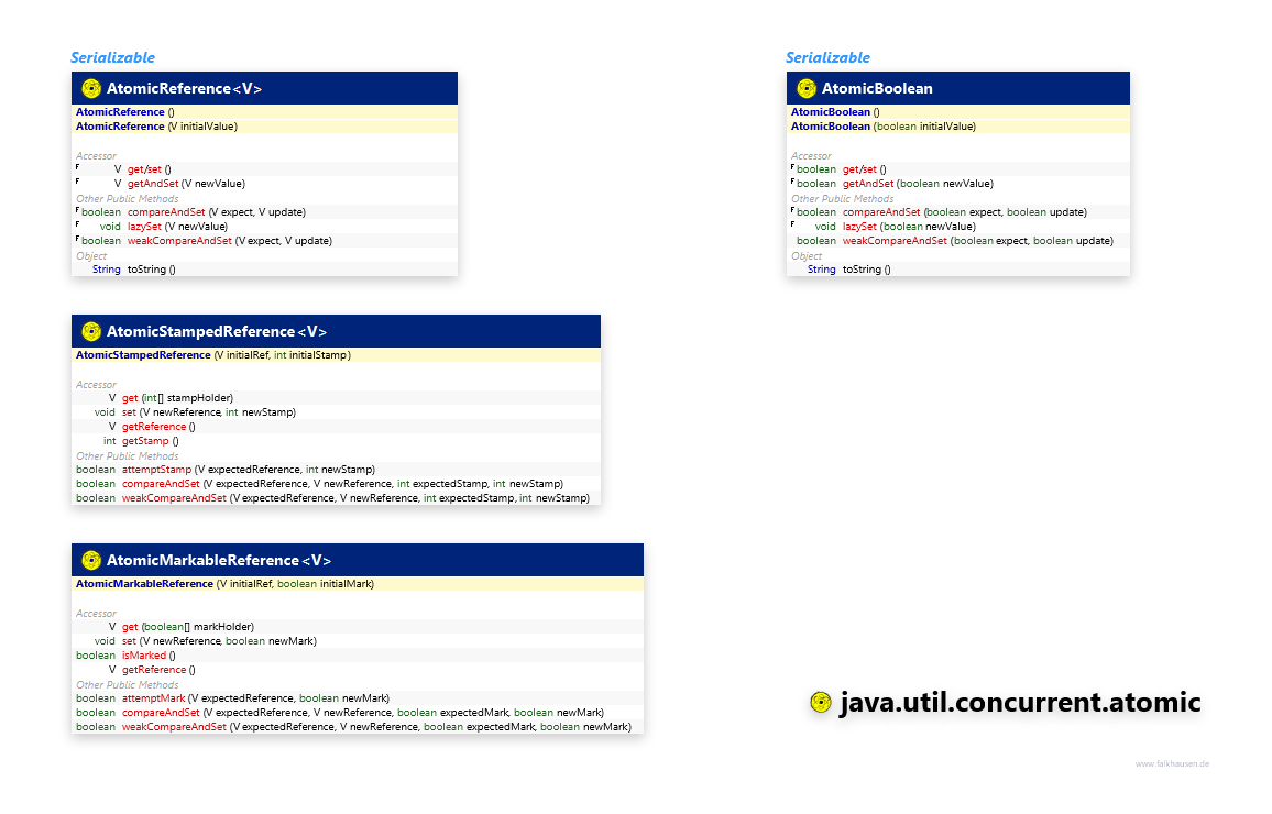 java.util.concurrent.atomic AtomicTypes class diagram and api documentation for Java 7