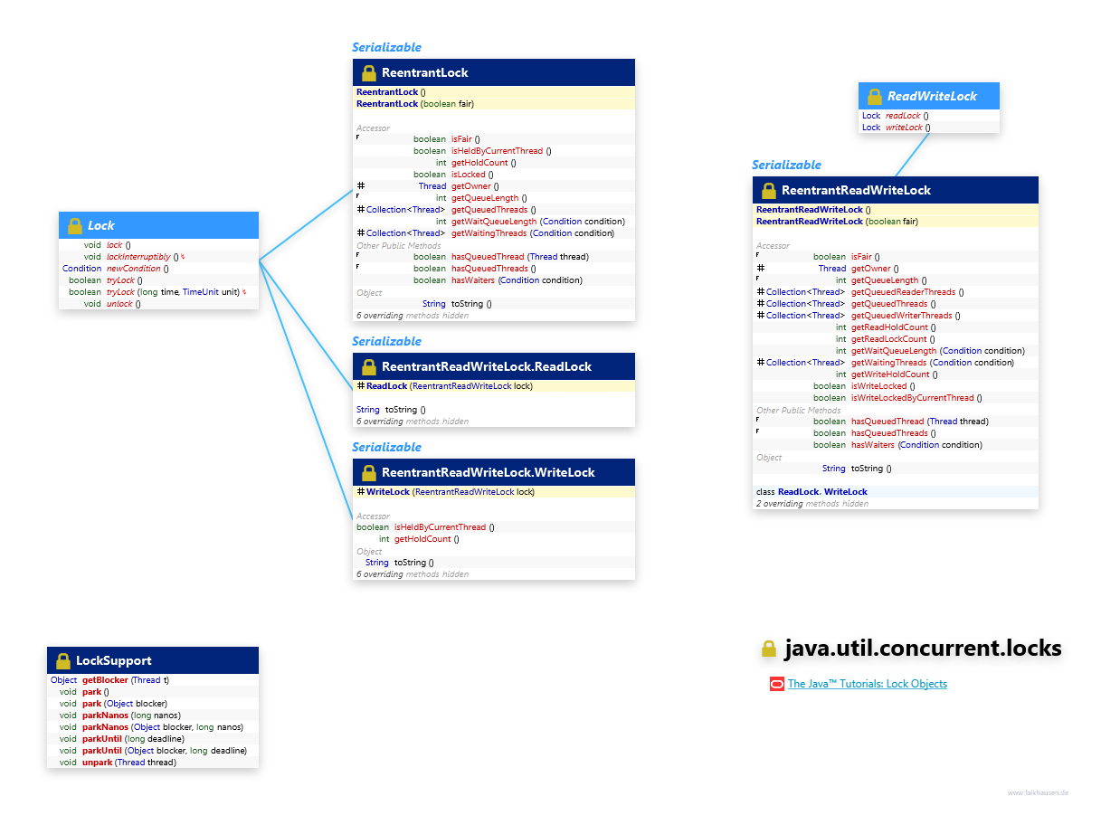 java.util.concurrent.locks Lock class diagram and api documentation for Java 7