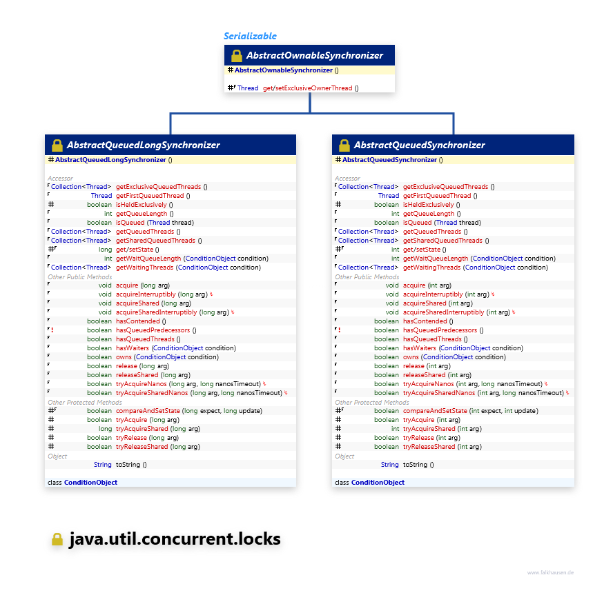 java.util.concurrent.locks Synchronizer class diagram and api documentation for Java 7